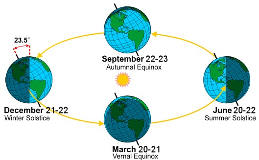 equinoxes-solstices-earth-orbit-diagram-weatherdotgov.png