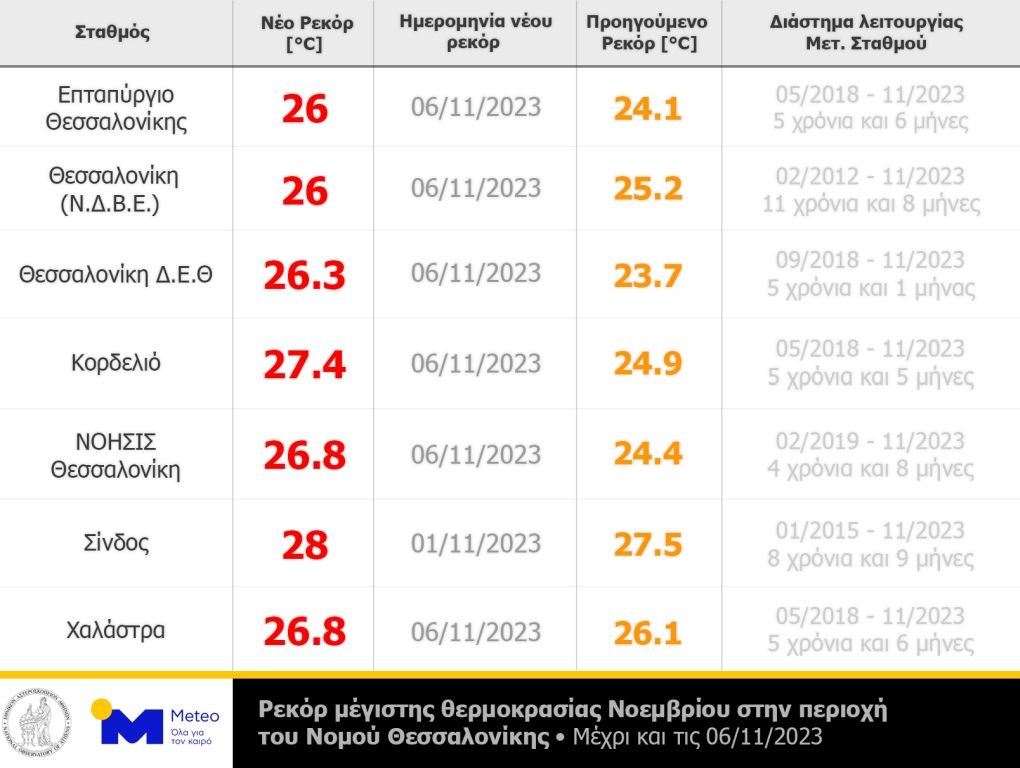 rekor-thermokrasias-noemvrios-thessaloniki-2023.jpg