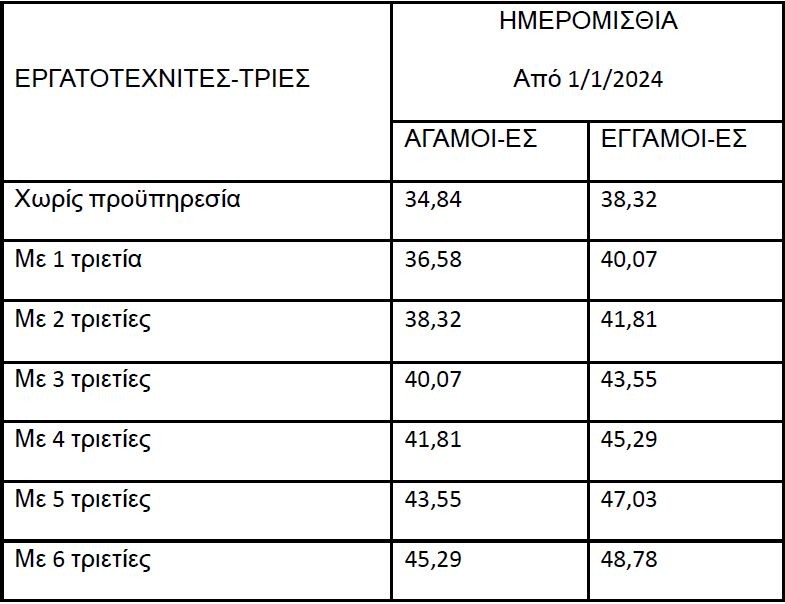 gsee-trieties-misthoi-ergatotexnites.jpg