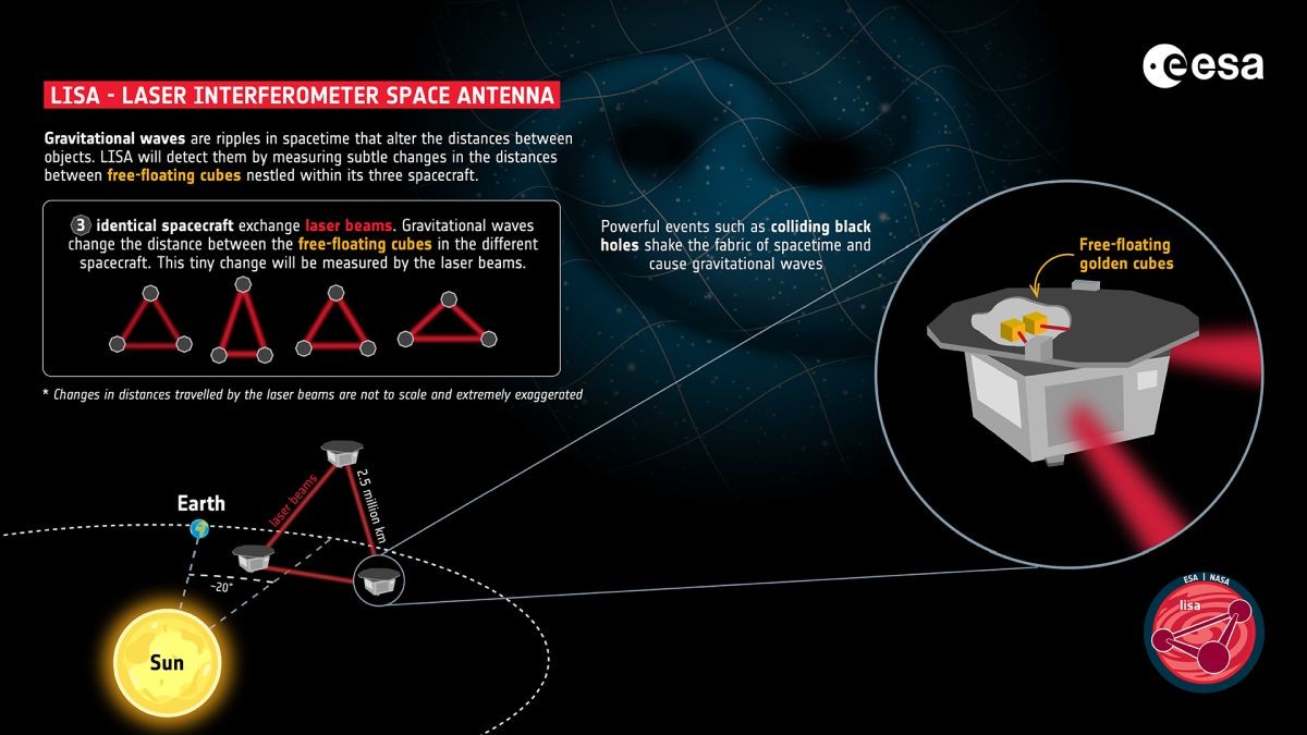 lisa-measuring-gravitational-waves-esa-nasa.jpg