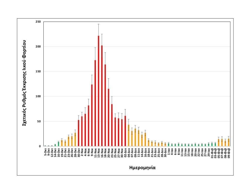 rationalizedrelativesheddingrate-thessaloniki-upto09022021-long.jpg