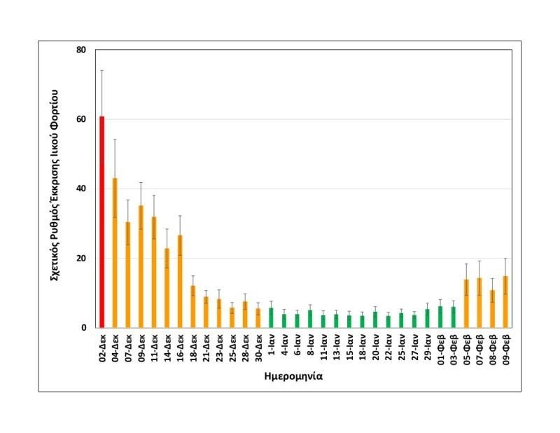 rationalizedrelativesheddingrate-thessaloniki-upto09022021-medium.jpg