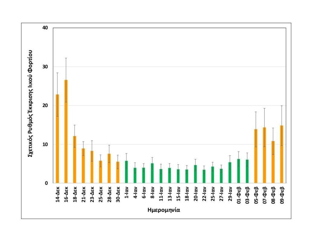 rationalizedrelativesheddingrate-thessaloniki-upto09022021-short.jpg