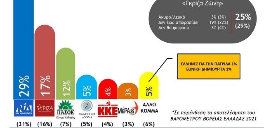 Βαρόμετρο Βόρειας Ελλάδας: Αντέχει η ΝΔ παρά τη δυσαρέσκεια