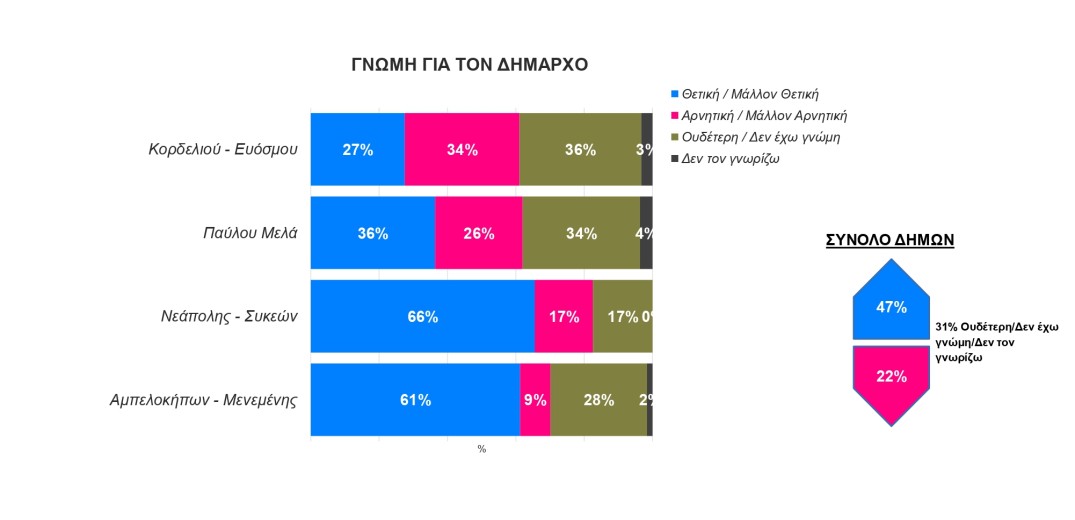 Δημοσκόπηση-Δυτική Θεσσαλονίκη: Η γνώμη των πολιτών για τον δήμο και τους δημάρχους σε τέσσερις δήμους