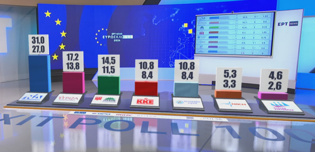 Ευρωεκλογές 2024: Τα τελικά αποτελέσματα των exit poll