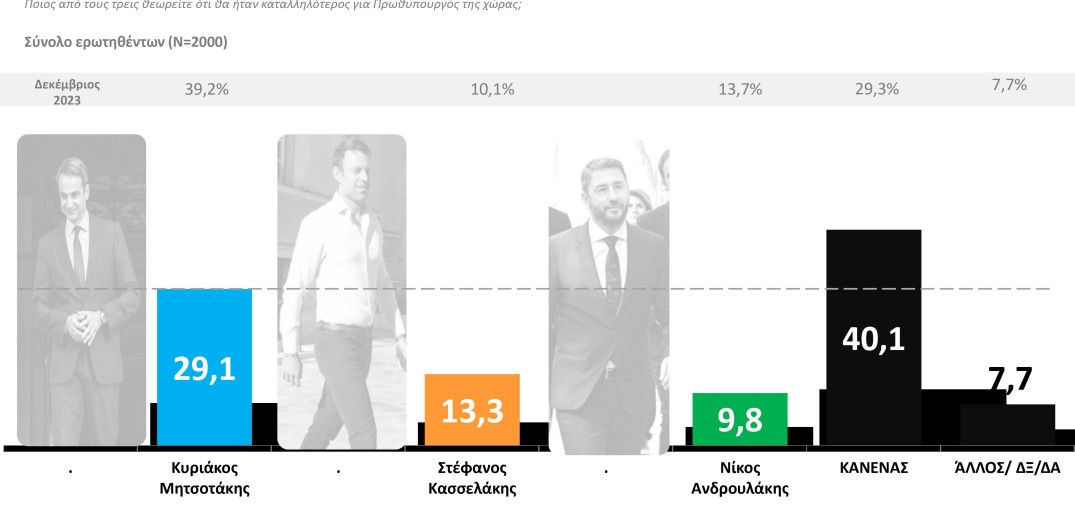 Δημοσκόπηση MRB: Πέφτουν τα ποσοστά του Κ. Μητσοτάκη, αλλά δεν ανεβαίνουν Κασσελάκης και Ανδρουλάκης