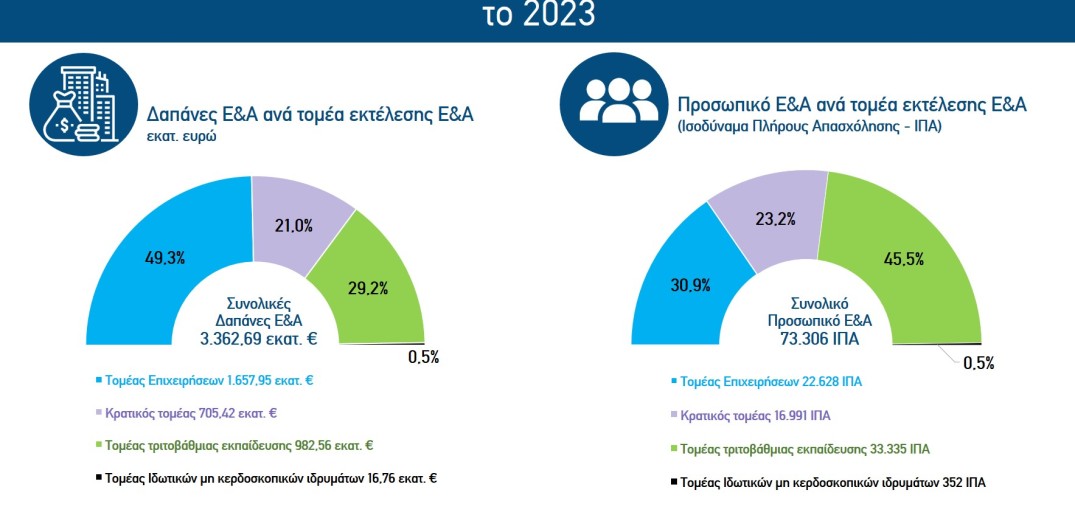 Ξεπέρασαν τα 3,3 δισ. ευρώ οι δαπάνες για Έρευνα και Ανάπτυξη τo 2023 στην Ελλάδα