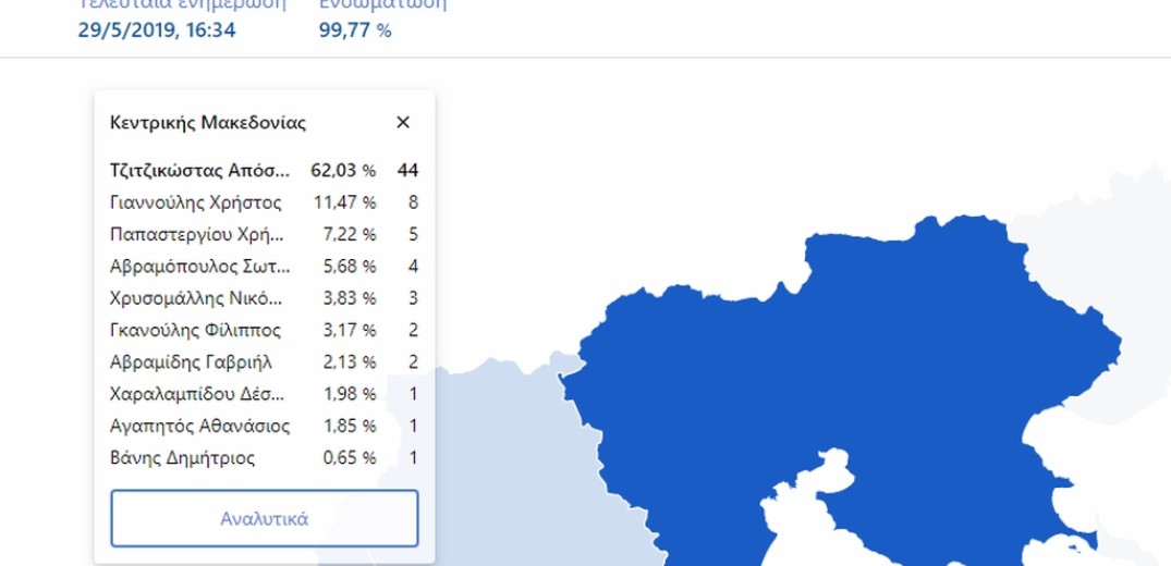 Οι νέοι περιφερειακοί σύμβουλοι Κεντρικής Μακεδονίας από τους δέκα συνδυασμούς