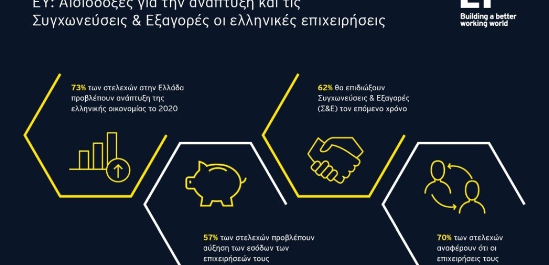 Το 73% των ελληνικών επιχειρήσεων αισιοδοξεί για την πορεία της οικονομίας