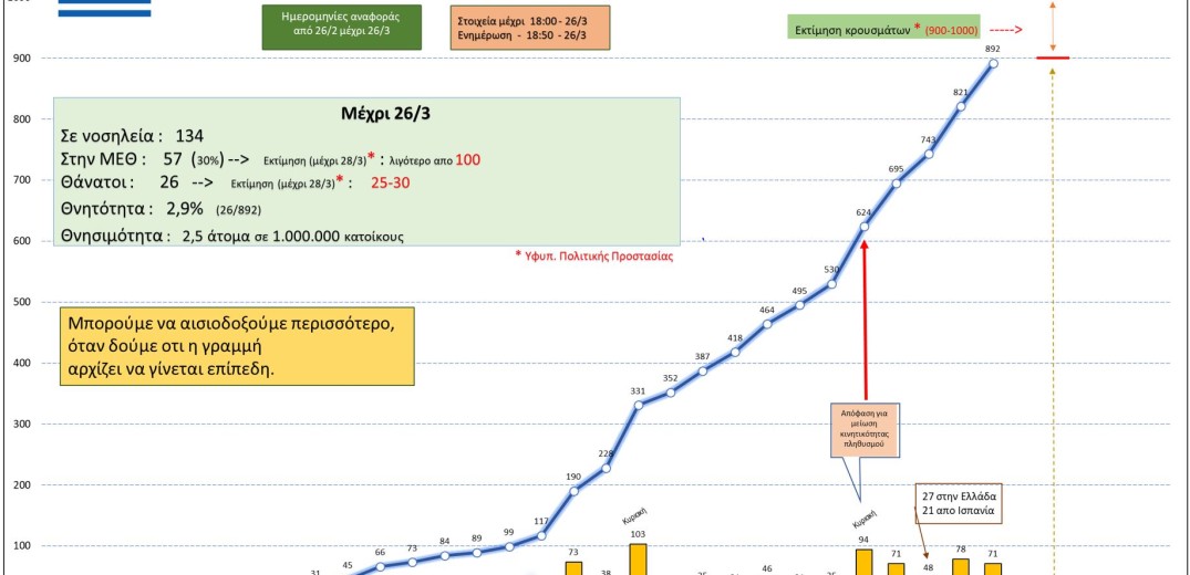 Κορονοϊός: Αυτή είναι η σημερινή εικόνα των κρουσμάτων στην Ελλάδα (26&#x2F;3)