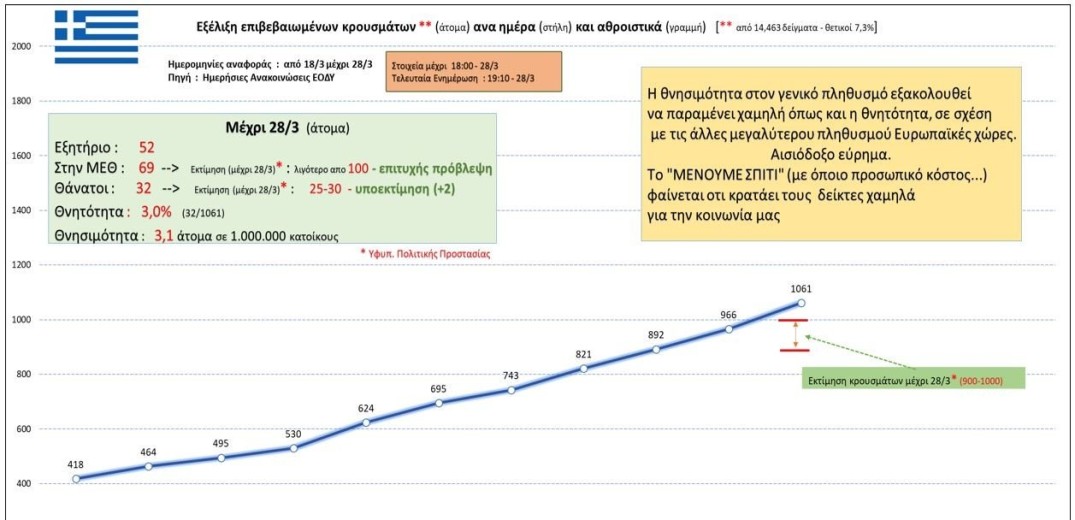 Κορονοϊός: Αυτή είναι η σημερινή εικόνα των κρουσμάτων στην Ελλάδα (28&#x2F;3)