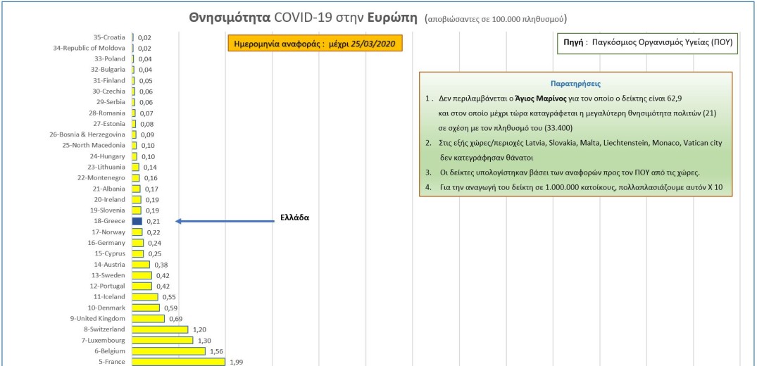 Κορονοϊός: Η θνησιμότητα στην Ευρώπη (Γράφημα)