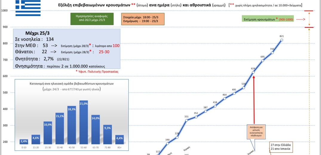 Κορονοϊός: Αυτή είναι η σημερινή εικόνα των κρουσμάτων στην Ελλάδα (25&#x2F;3)