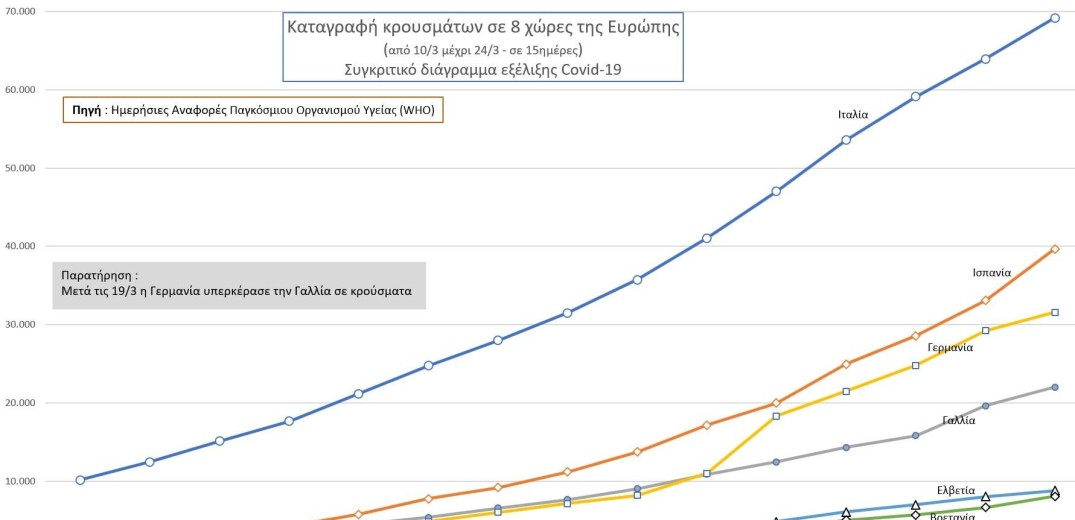 Κορονοϊός: Αυτά είναι τα συγκριτικά στοιχεία για τα κρούσματα στην Ευρώπη