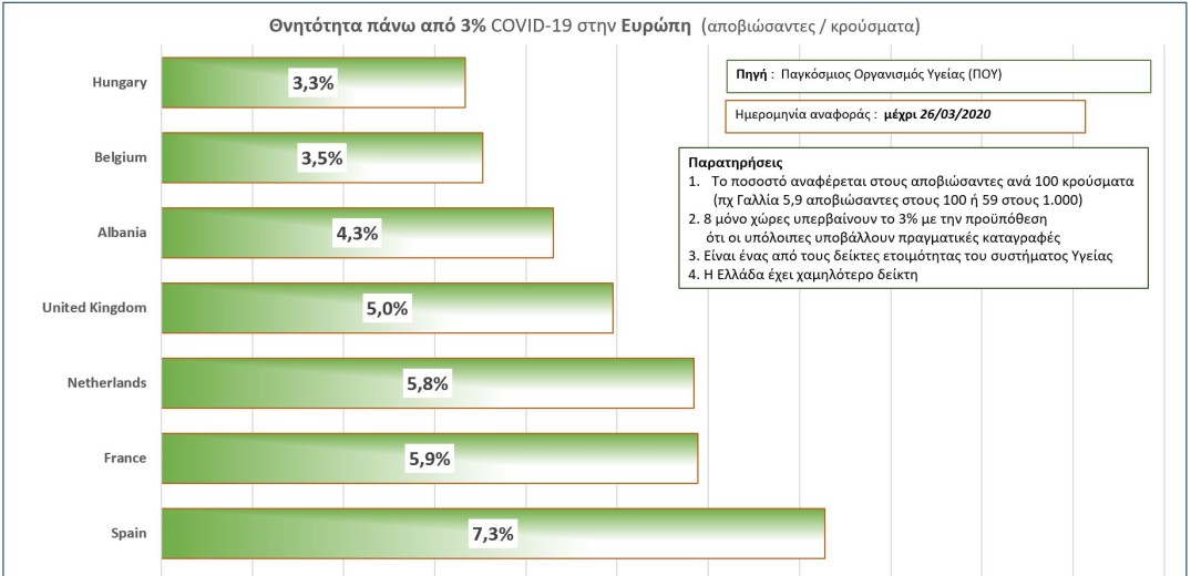 Κορονοϊός: Σε ποιες χώρες της Ευρώπης η θνητότητα ξεπέρασε το 3% (Γράφημα)