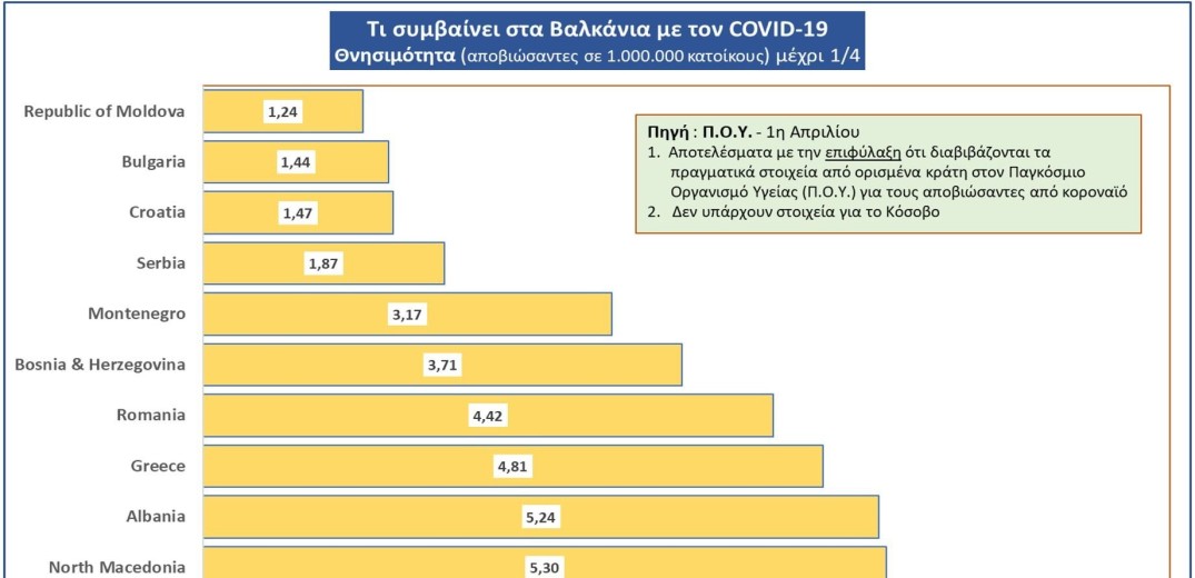 Κορονοϊός: Η θνησιμότητα στα Βαλκάνια - Ποια είναι η θέση της Ελλάδας (Γράφημα)