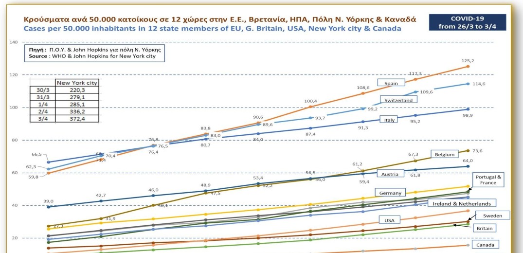 Κορονοϊός: Κρούσματα ανά 50 χιλιάδες κατοίκους στην Ελλάδα, 15 χώρες αλλά και τη Νέα Υόρκη (Γράφημα) 