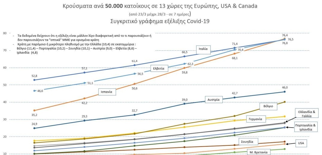 Κορονοϊός: Αυτά είναι τα μέχρι στιγμής κρούσματα σε Ευρώπη, ΗΠΑ και Καναδά (Γράφημα)