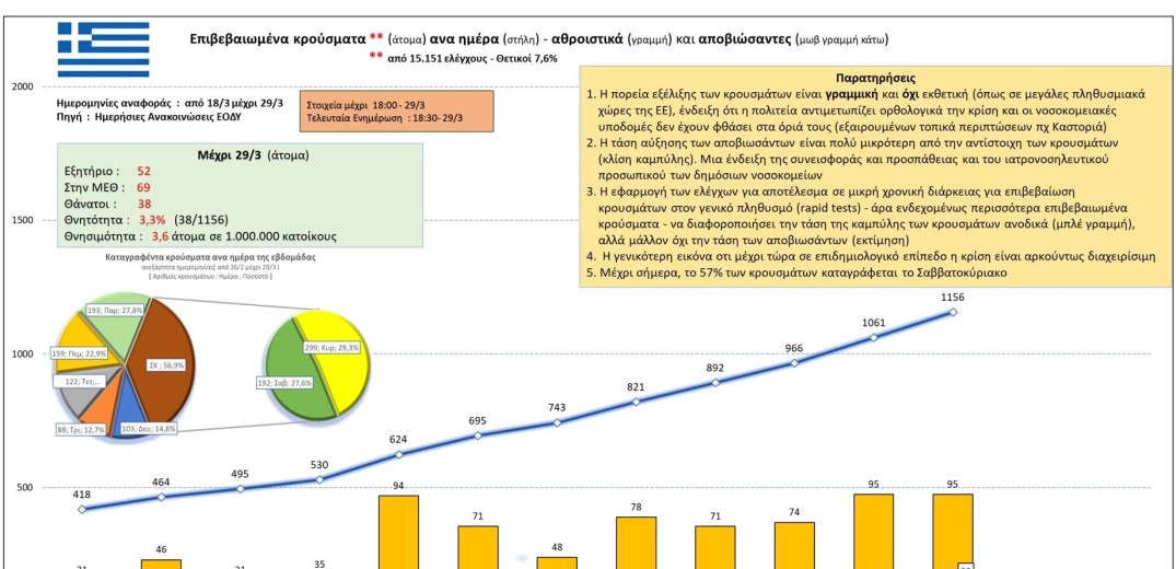 Κορονοϊός: Αυτή είναι η σημερινή εικόνα των κρουσμάτων στην Ελλάδα (29&#x2F;3)