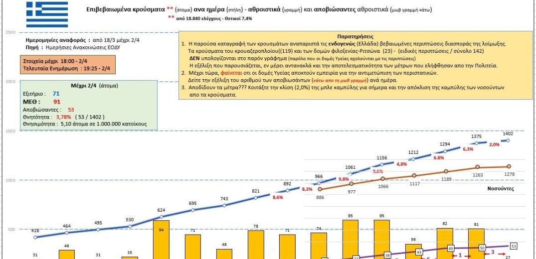 Κορονοϊός: Αυτή είναι η σημερινή εικόνα των κρουσμάτων στην Ελλάδα (2&#x2F;4)