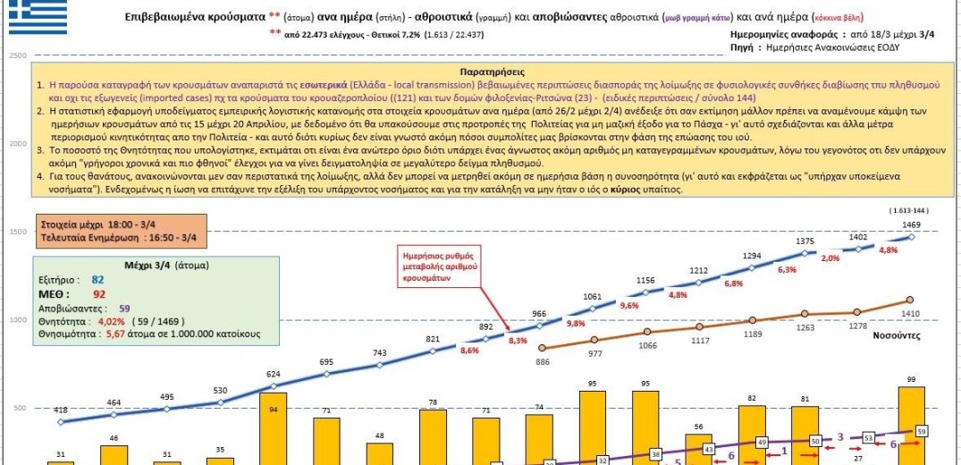 Κορονοϊός: Αυτή είναι η σημερινή εικόνα των κρουσμάτων στην Ελλάδα (3&#x2F;4)