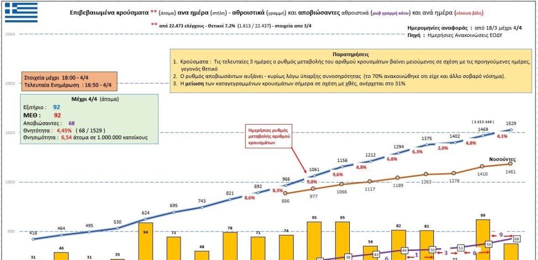 Κορονοϊός: Αυτή είναι η σημερινή εικόνα των κρουσμάτων στην Ελλάδα (4&#x2F;4)