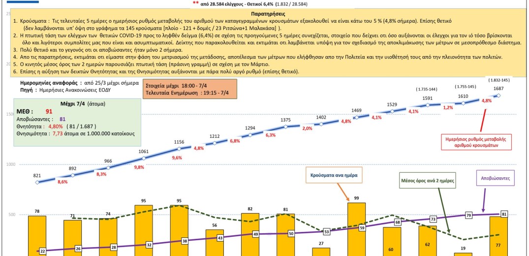 Κορονοϊός: Αυτή είναι η σημερινή εικόνα των κρουσμάτων στην Ελλάδα (7&#x2F;4)