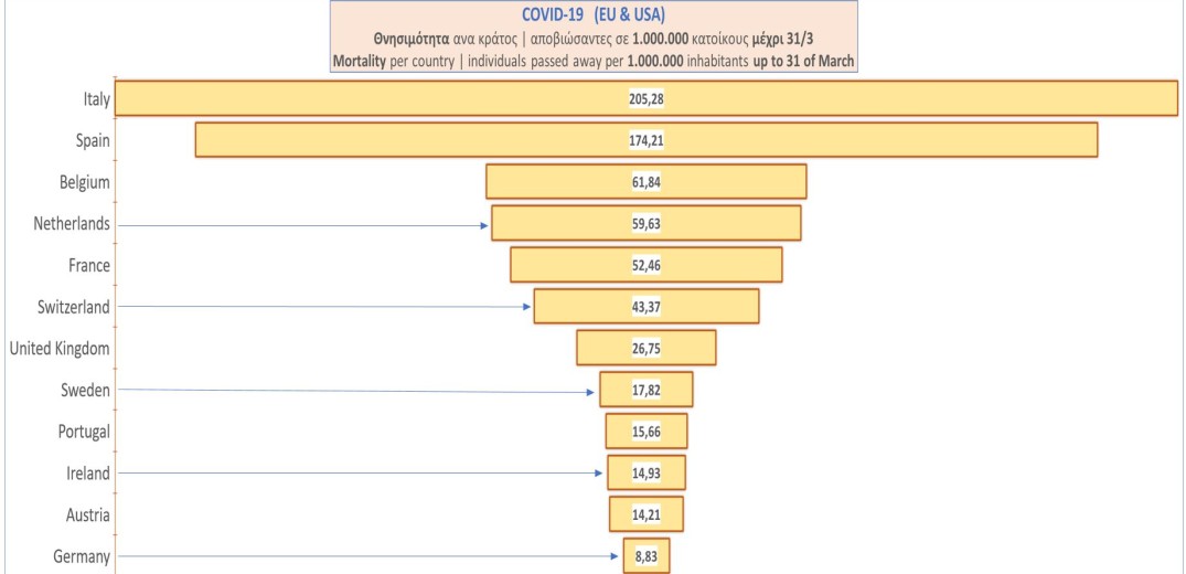 Κορονοϊός: Η θνησιμότητα ανά χώρα - Ποια είναι η θέση της Ελλάδας (Γράφημα)
