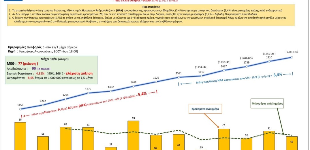 Κορονοϊός: Αυτή είναι η σημερινή εικόνα των κρουσμάτων στην Ελλάδα (10&#x2F;4)