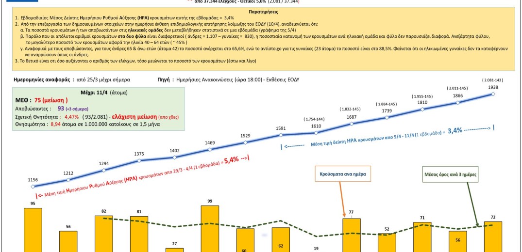 Κορονοϊός: Αυτή είναι η σημερινή εικόνα των κρουσμάτων στην Ελλάδα (11&#x2F;4)