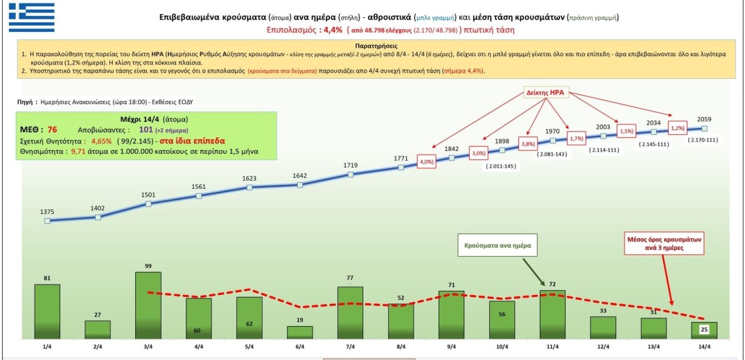Κορονοϊός: Αυτή είναι η σημερινή εικόνα των κρουσμάτων στην Ελλάδα (14&#x2F;4)