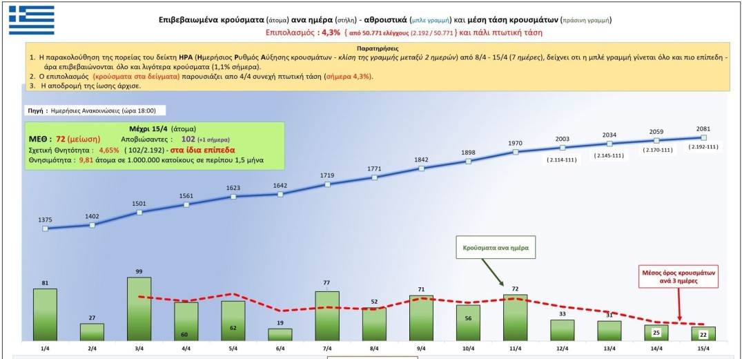 Κορονοϊός: Αυτή είναι η σημερινή εικόνα των κρουσμάτων στην Ελλάδα (15&#x2F;4)