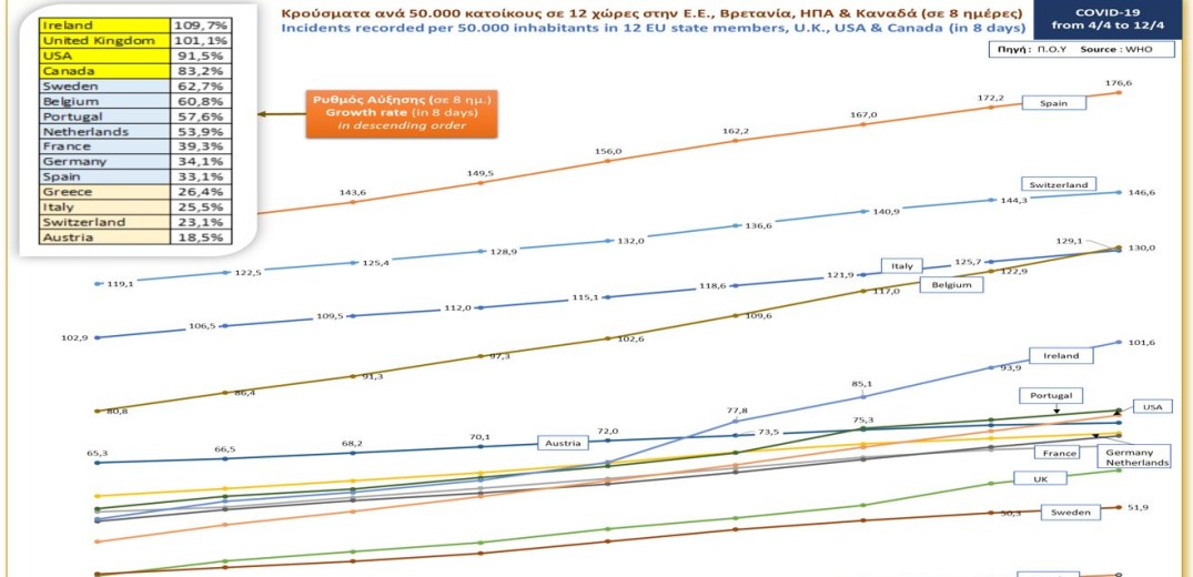 Κορονοϊός: Κρούσματα ανά 50 χιλιάδες κατοίκους στην Ελλάδα, την Ε.Ε., τη Βρετανία, τις ΗΠΑ και τον Καναδά (Γράφημα)