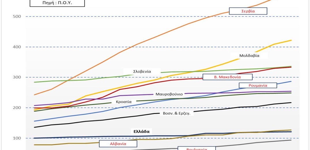 Πώς επηρεάζεται η Β. Ελλάδα: Η εξέλιξη των κρουσμάτων του Covid-19 στα Βαλκάνια (Γράφημα)