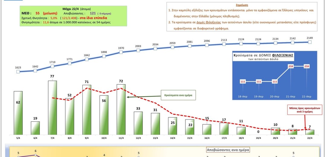 Κορονοϊός: Αυτή είναι η σημερινή εικόνα των κρουσμάτων στην Ελλάδα (22&#x2F;4)