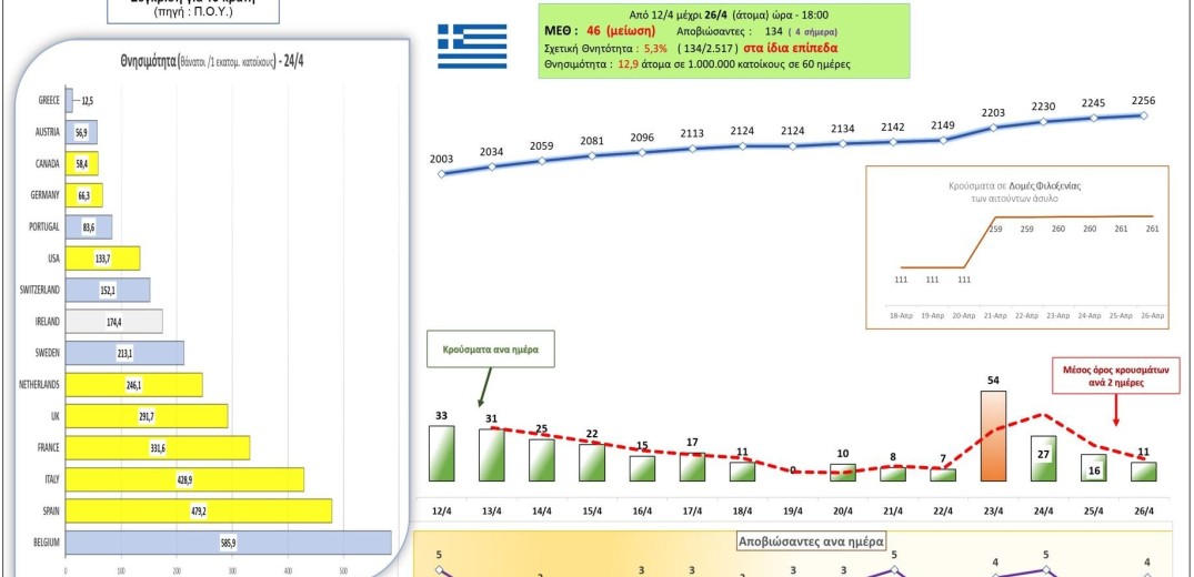 Κορονοϊός: Αυτή είναι η σημερινή εικόνα των κρουσμάτων στην Ελλάδα (26&#x2F;4)