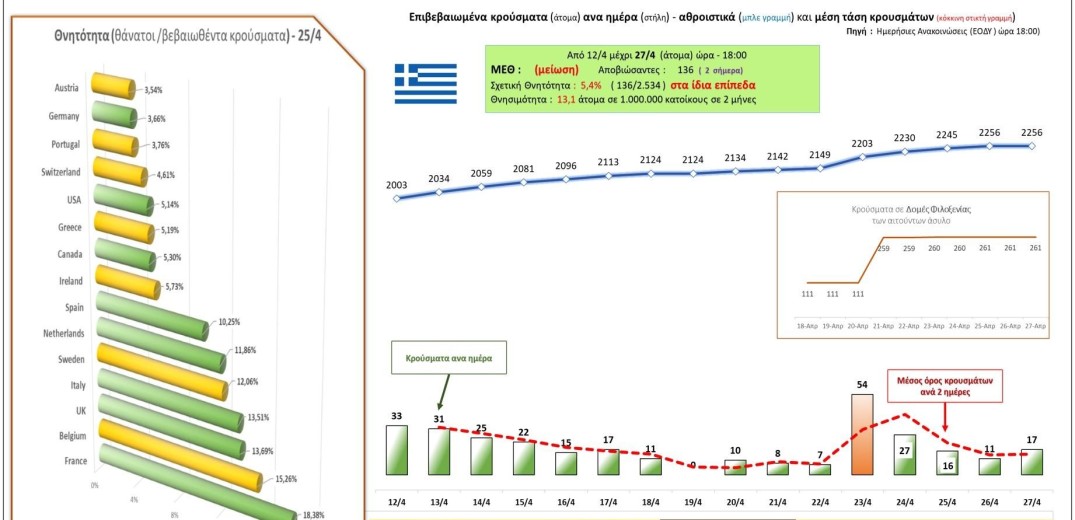 Κορονοϊός: Αυτή είναι η σημερινή εικόνα των κρουσμάτων στην Ελλάδα (27&#x2F;4)
