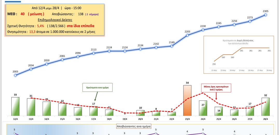 Κορονοϊός: Αυτή είναι η σημερινή εικόνα των κρουσμάτων στην Ελλάδα (28&#x2F;4)