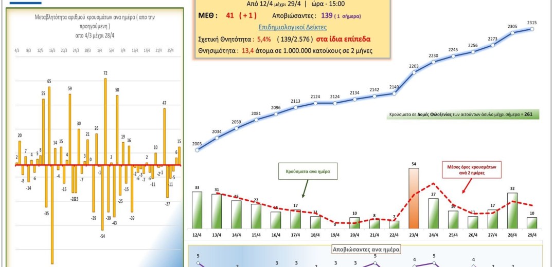 Κορονοϊός: Αυτή είναι η σημερινή εικόνα των κρουσμάτων στην Ελλάδα (29&#x2F;4)