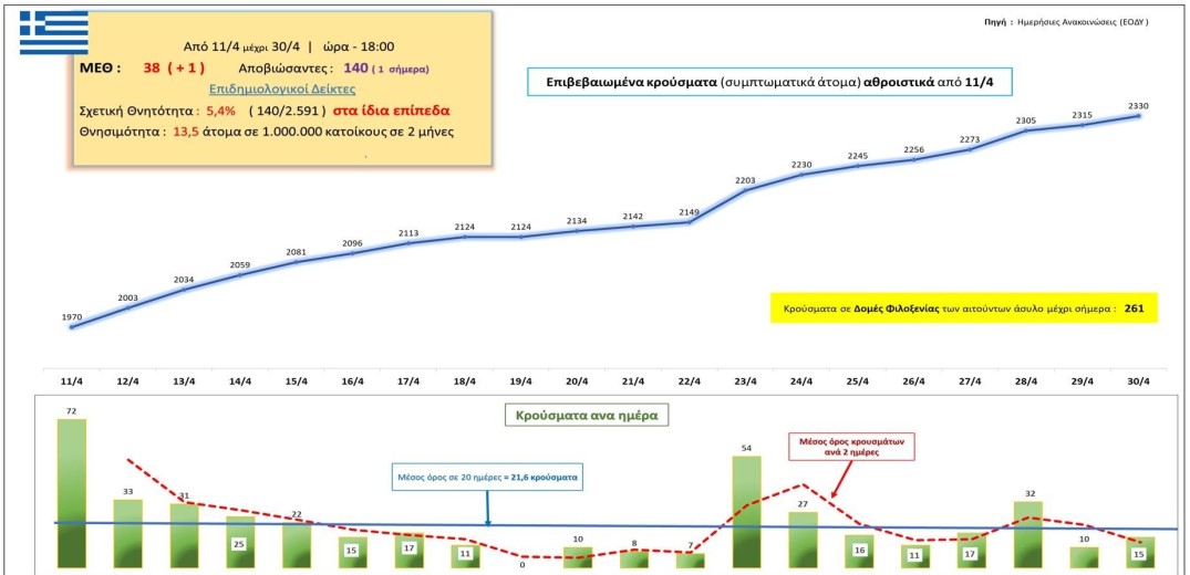 Κορονοϊός: Αυτή είναι η σημερινή εικόνα των κρουσμάτων στην Ελλάδα (30&#x2F;4)