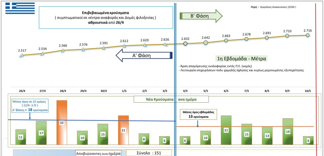 Κορονοϊός: Τα αποτελέσματα της πρώτης εβδομάδας χαλάρωσης των μέτρων στην Ελλάδα (Γράφημα)