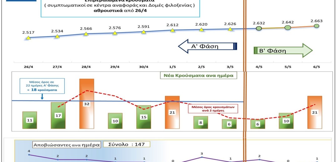 Κορονοϊός: Οι 3 πρώτες ημέρες της Β’ φάσης στην Ελλάδα (Γράφημα)