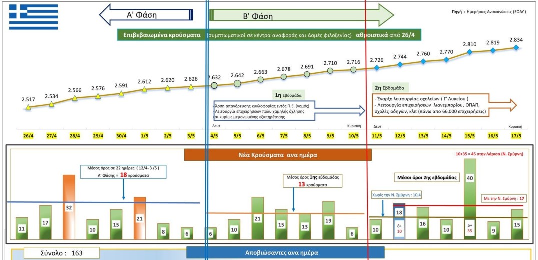 Κορονοϊός: Τα αποτελέσματα της δεύτερης εβδομάδας χαλάρωσης των μέτρων στην Ελλάδα (Γράφημα)