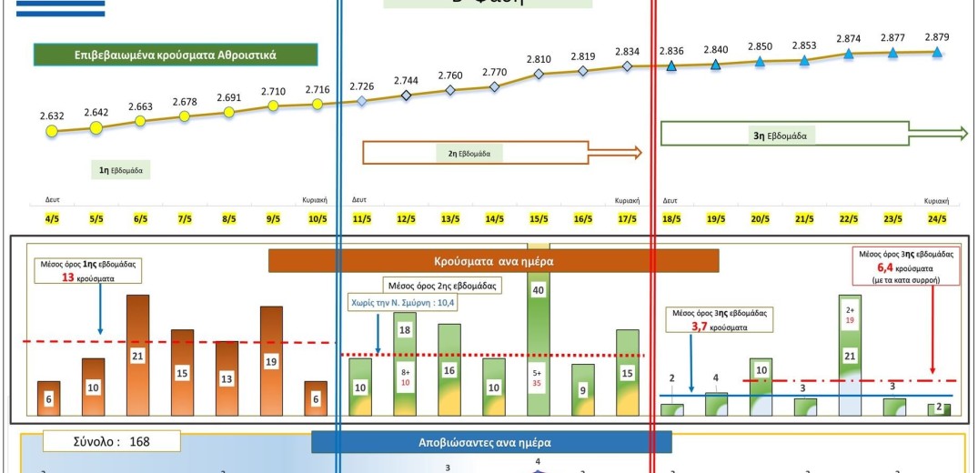 Κορονοϊός: Τα αποτελέσματα της τρίτης εβδομάδας χαλάρωσης των μέτρων στην Ελλάδα (Γράφημα)