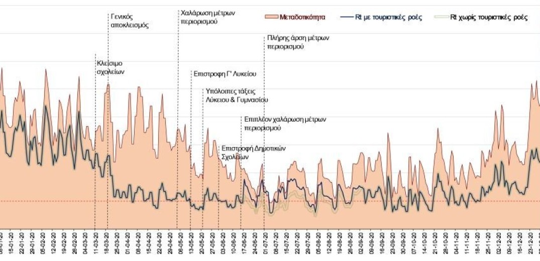 ΑΠΘ: Αναζωπύρωση του κορονοϊού από τέλη Ιουλίου μέχρι 15Αύγουστο