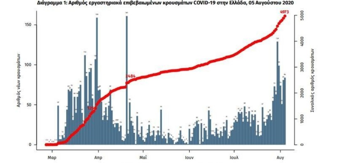 Νέα δεδομένα στην έκθεση του ΕΟΔΥ κάθε Τετάρτη