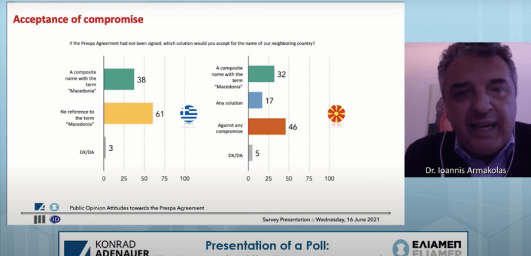 Έρευνα: Τρία χρόνια μετά τη συμφωνία των Πρεσπών η πλειοψηφία των πολιτών Ελλάδας και Β. Μακεδονίας δυσκολεύεται να την αποδεχτεί