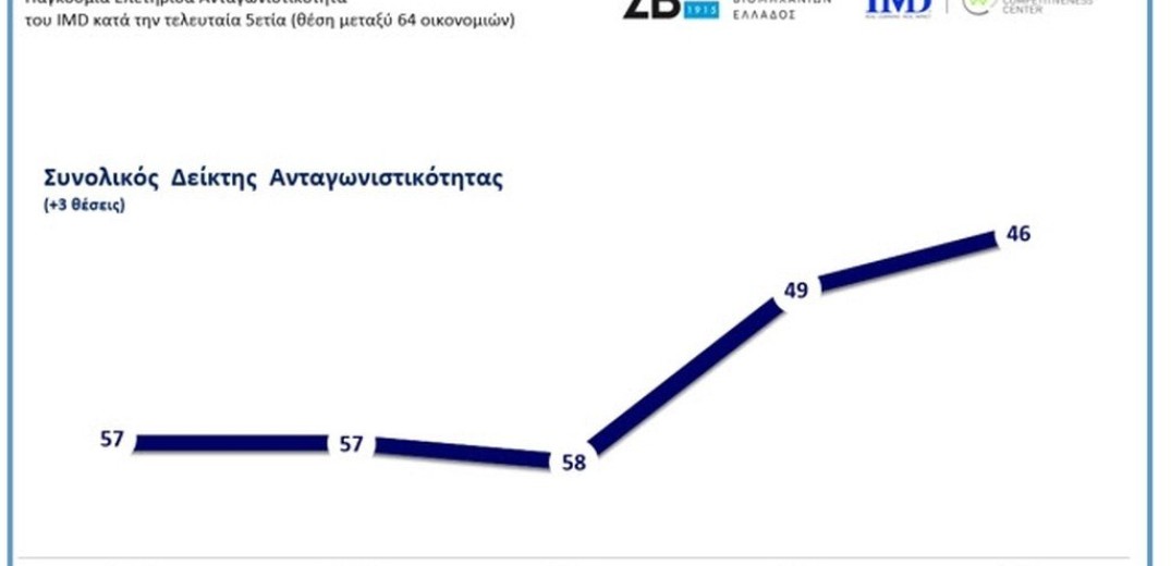 Άνοδος κατά τρεις θέσεις της Ελλάδας στην Παγκόσμια Κατάταξη Ανταγωνιστικότητας