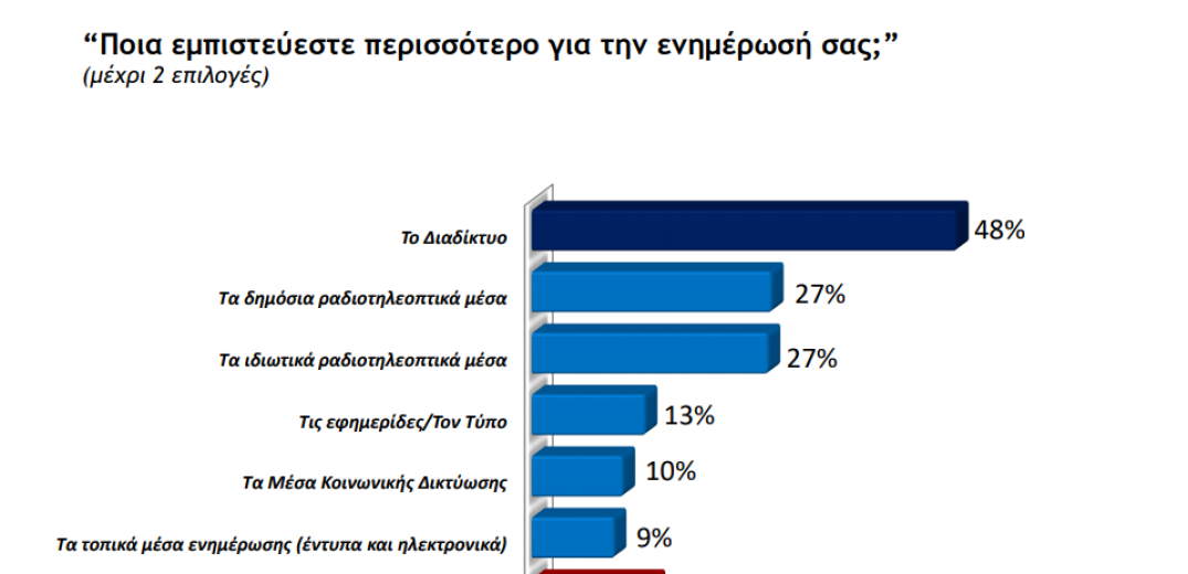 Εμπιστοσύνη στην Ενημέρωση και τους Θεσμούς: Μια κρίσιμη παράμετρος